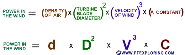 Wind power formula