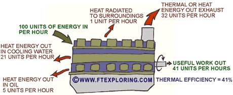 energy flow in a diesel engine - only about 40% or so of the energy in a given amount of fuel becomes useful shaft power